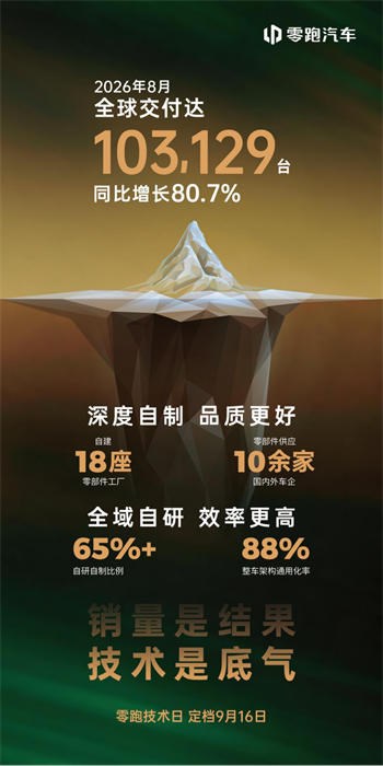销量是结果、技术是底气：零跑8月全球交付再破10万台，技术发布会即将举行
