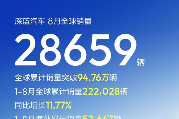 深蓝汽车8月全球销量28,659辆，累计销量逼近百万