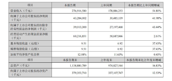 宁德时代：上半年净利润432.84亿元