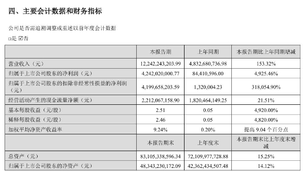 天齐锂业上半年净利暴增4925.46%