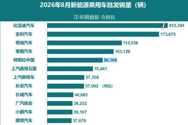 2026年8月新能源乘用车批发销量预估达151万辆，同比增长16%