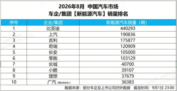 8月销量44万辆，比亚迪再夺中国车企销量冠军