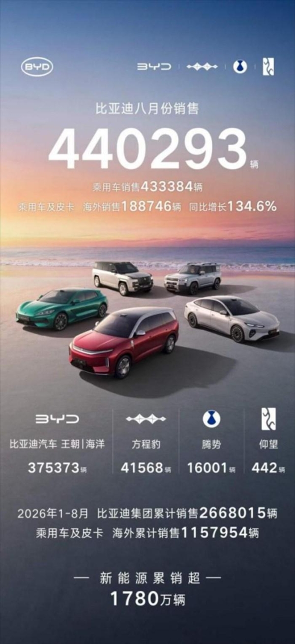 8月销量44万辆，比亚迪再夺中国车企销量冠军