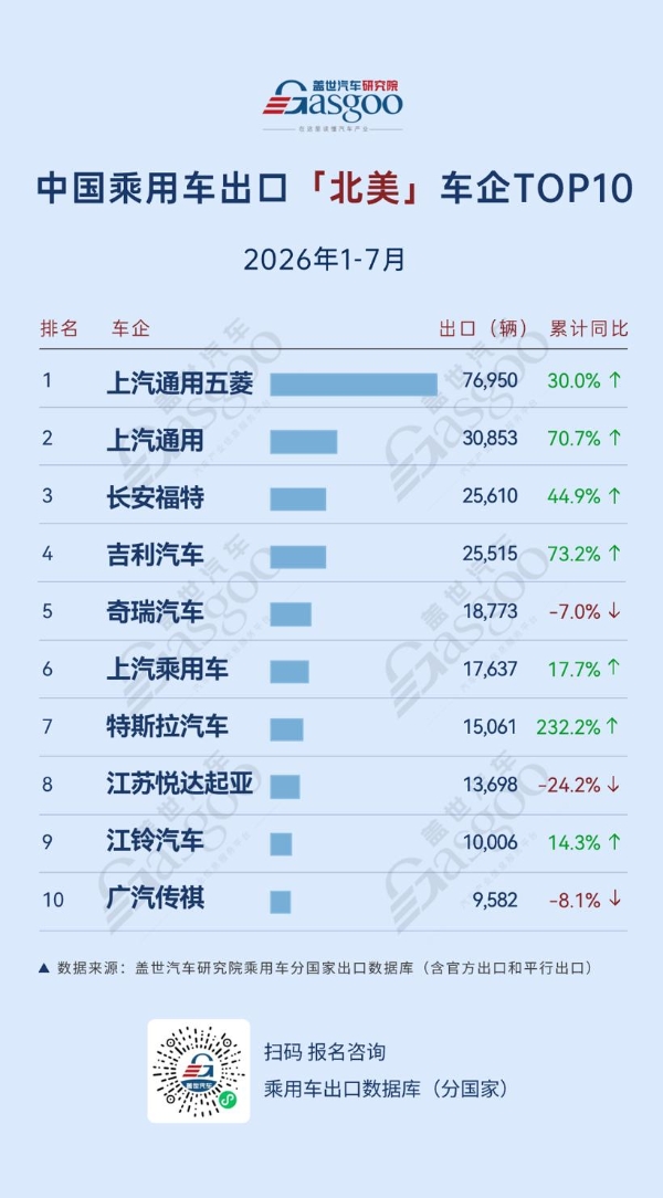 2026年1-7月中国乘用车出海，谁在领航：吉利中南美劲增410.7%，中东最大降幅44.5%丨盖世汽车研究院