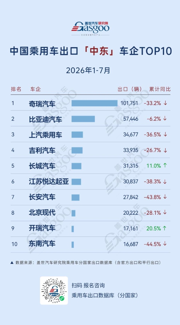 2026年1-7月中国乘用车出海，谁在领航：吉利中南美劲增410.7%，中东最大降幅44.5%丨盖世汽车研究院