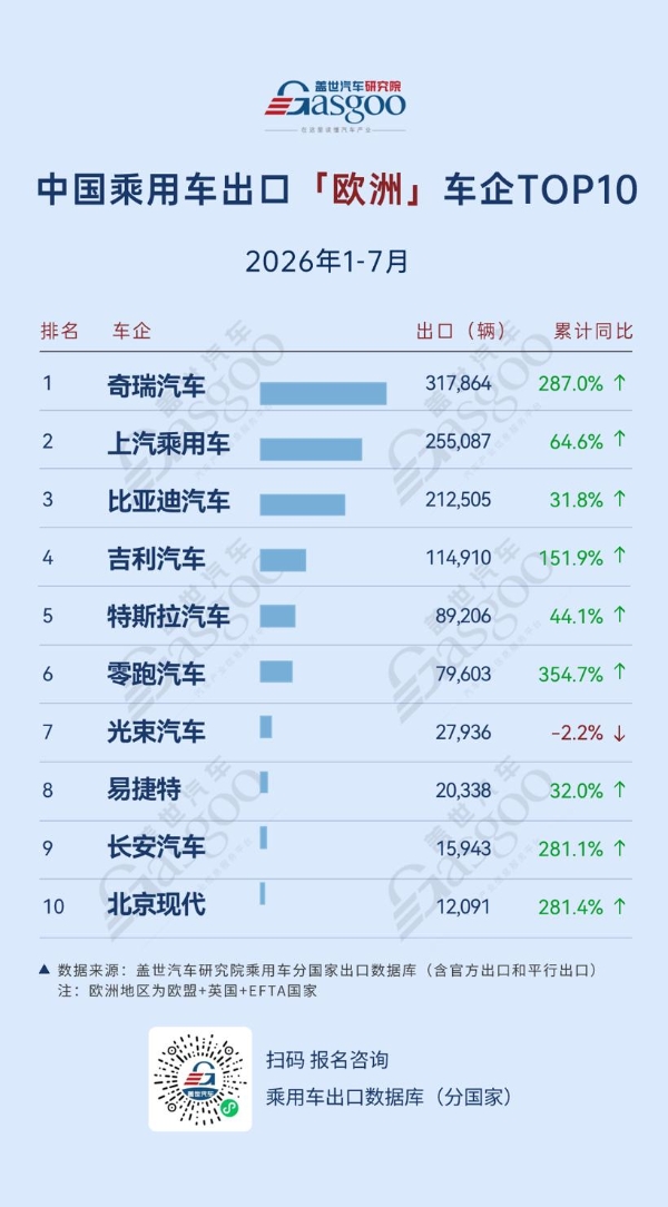 2026年1-7月中国乘用车出海，谁在领航：吉利中南美劲增410.7%，中东最大降幅44.5%丨盖世汽车研究院