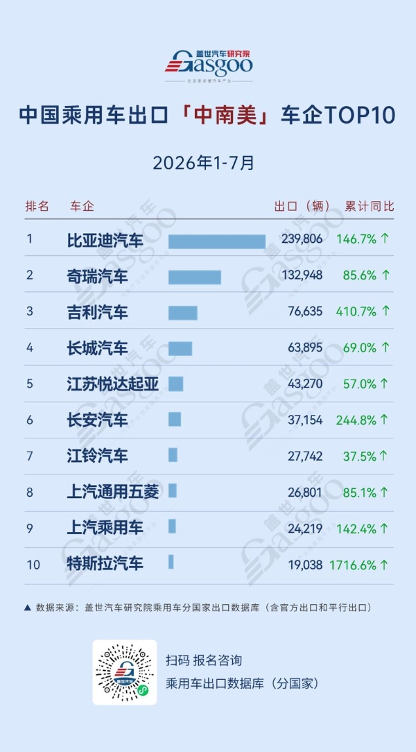 2026年1-7月中国乘用车出海，谁在领航：吉利中南美劲增410.7%，中东最大降幅44.5%丨盖世汽车研究院
