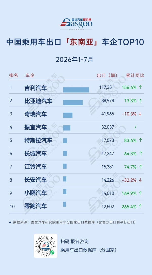 2026年1-7月中国乘用车出海，谁在领航：吉利中南美劲增410.7%，中东最大降幅44.5%丨盖世汽车研究院