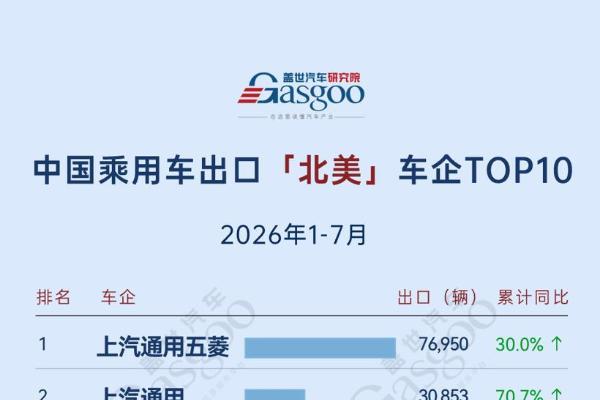 2026年1-7月中国乘用车出海，谁在领航：吉利中南美劲增410.7%，中东最大降幅44.5%丨盖世汽车研究院