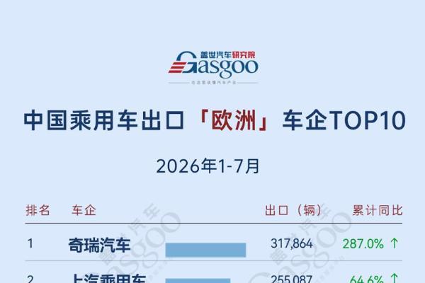 2026年1-7月中国乘用车出海，谁在领航：吉利中南美劲增410.7%，中东最大降幅44.5%丨盖世汽车研究院