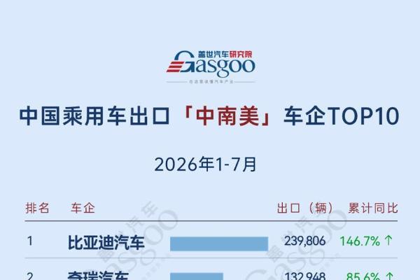 2026年1-7月中国乘用车出海，谁在领航：吉利中南美劲增410.7%，中东最大降幅44.5%丨盖世汽车研究院