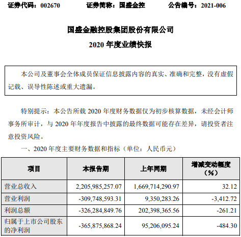 挖貝網4月15日,國盛金控(002670)發佈2020年度業績快報公告,公告顯示