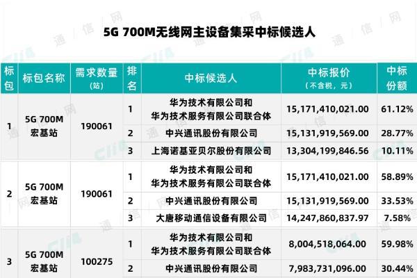 5G 700M无线网主设备集采：华为、中兴等5厂商中标