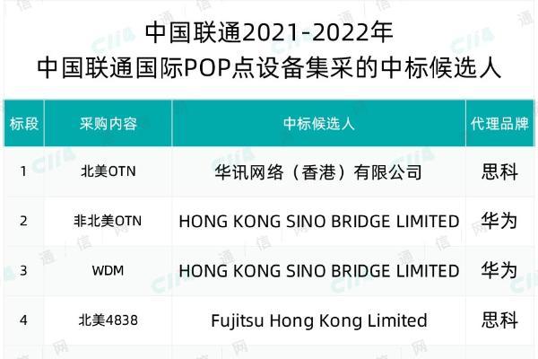 中国联通国际POP点设备集采：华讯、Fujitsu等5家入围