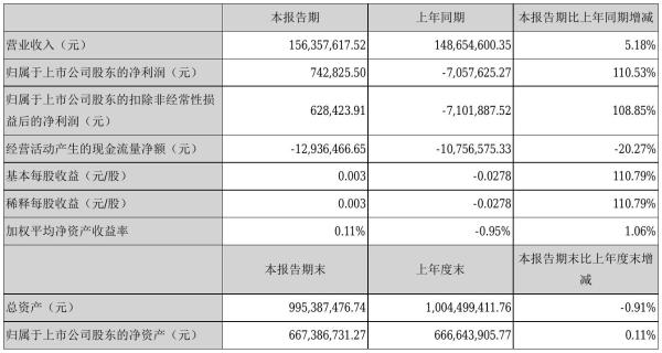 和顺电气2021年半年度净利74.28万元 同比扭亏为盈