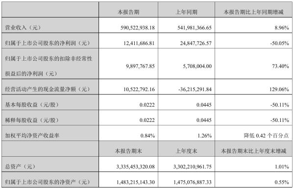 鼎汉技术2021年半年度净利1241.17万元 同比净利减少50.05%