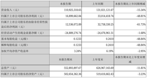 南华仪器2021年半年度净利1689.97万元 同比净利减少48.81%