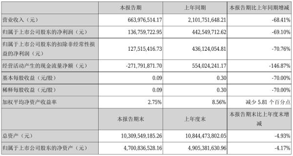 华联控股2021年半年度净利1.37亿元 同比净利减少69.10%