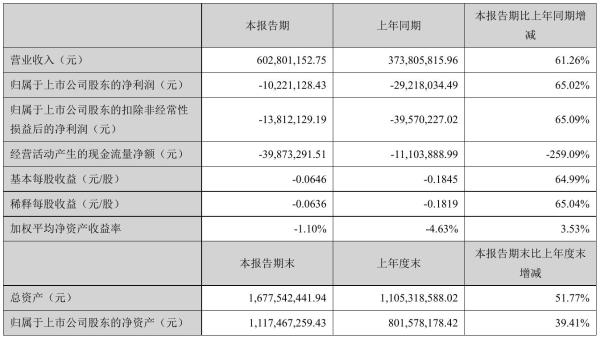 诚迈科技2021年半年度亏损1022.11万元 同比亏损减少65.02%