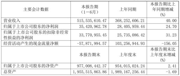 清源股份2021年半年度净利3542.1万元 同比净利增加24.70%