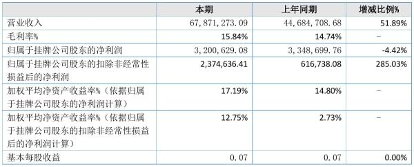 格纳斯2021年半年度净利320.06万元 同比净利减少4.42%