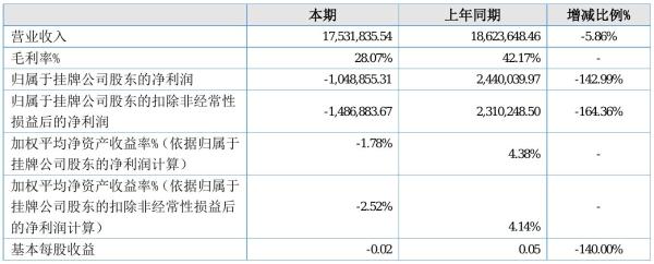 鸿荣重工2021年半年度亏损104.89万元 同比由盈转亏