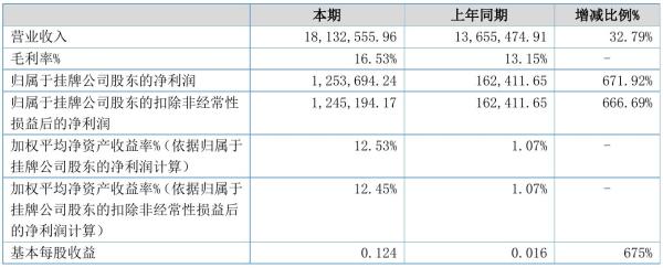 绿丰新材2021年半年度净利125.37万元 同比净利增加671.92%