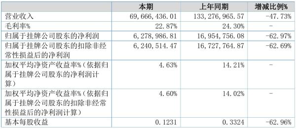 绿岛园林2021年半年度净利627.9万元 同比净利减少62.97%