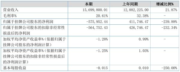 金安特2021年半年度亏损57.6万元 同比由盈转亏