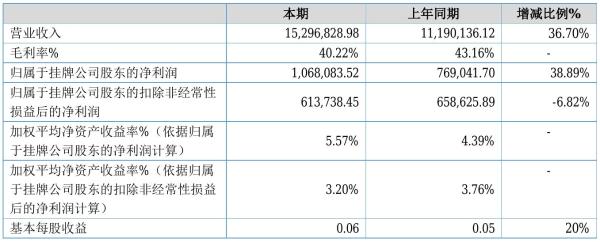 达晖生物2021年半年度净利106.81万元 同比净利增加38.89%