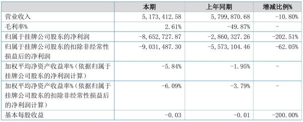 中国中金2021年半年度亏损865.27万元 同比亏损增加202.51%