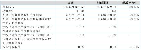 泰利信2021年半年度净利579.71万元 同比净利增加58.98%