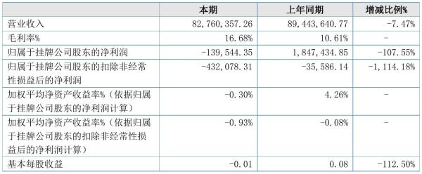 思存科技2021年半年度亏损13.95万元 同比由盈转亏