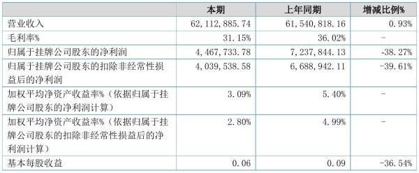 恒缘新材2021年半年度净利446.77万元 同比净利减少38.27%