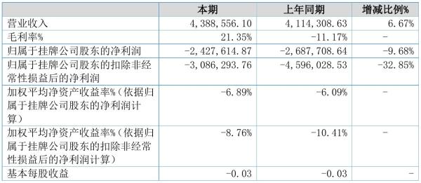 智趣互联2021年半年度亏损242.76万元 同比亏损减少9.68%