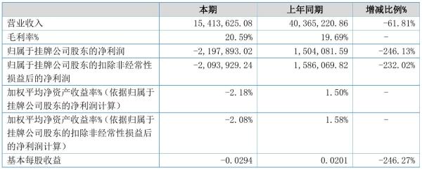 华牧天元2021年半年度亏损219.79万元 同比由盈转亏