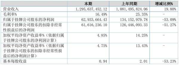 宏发新材2021年半年度净利6293.37万元 同比净利减少53.09%