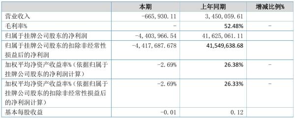 思考股份2021年半年度亏损440.4万元 同比由盈转亏