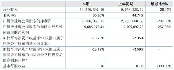 鼎新高科2021年半年度亏损978.61万元 同比亏损增加297.86%