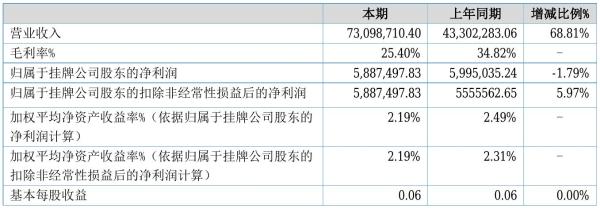 山川秀美2021年半年度净利588.75万元 同比净利减少1.79%