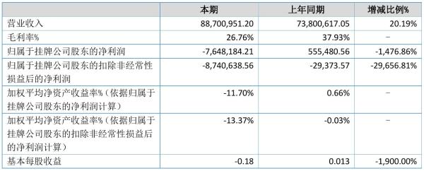 沃迪智能2021年半年度亏损764.82万元 同比由盈转亏