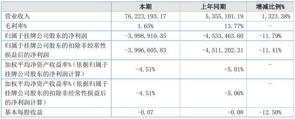 瀚盛科技2021年半年度亏损399.89万元 同比亏损减少11.79%