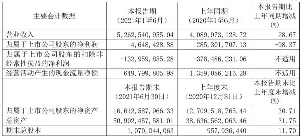 锦江酒店2021年半年度净利464.84万元 同比净利减少98.37%