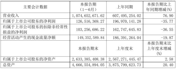 杭可科技2021年半年度净利1.27亿元 同比净利减少35.77%