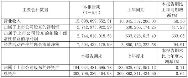 京沪高铁2021年半年度净利27.43亿元 同比净利增加417.28%