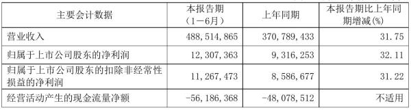 中国铁建2021年半年度净利123.07亿元 同比净利增加32.11%