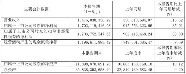 张江高科2021年半年度净利17.02亿元 同比净利增加85.91%
