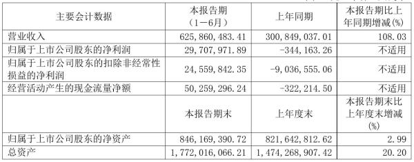 天安新材2021年半年度净利2970.8万元 同比扭亏为盈