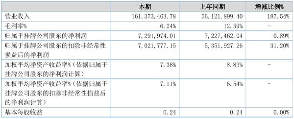 运鹏股份2021年半年度净利729.2万元 同比净利增加0.89%