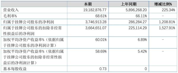 乐创教育2021年半年度净利374.69万元 同比净利增加1,208.81%